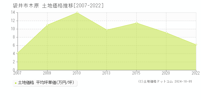 袋井市木原の土地取引事例推移グラフ 