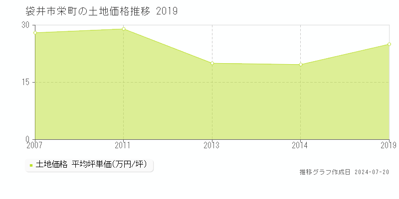 袋井市栄町の土地取引事例推移グラフ 