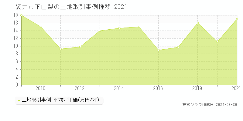 袋井市下山梨の土地取引事例推移グラフ 