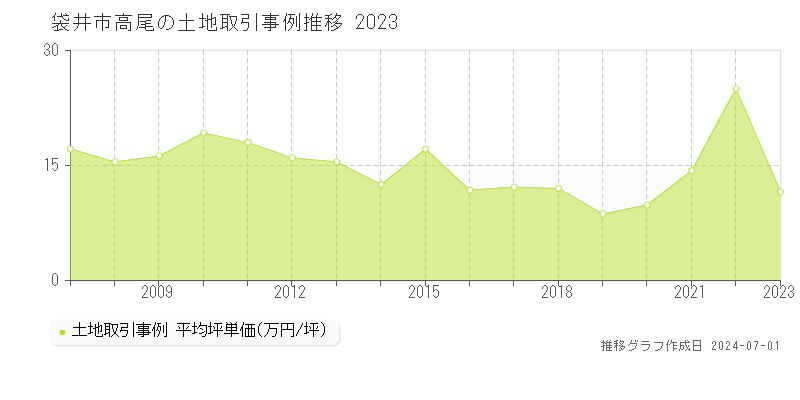 袋井市高尾の土地取引事例推移グラフ 