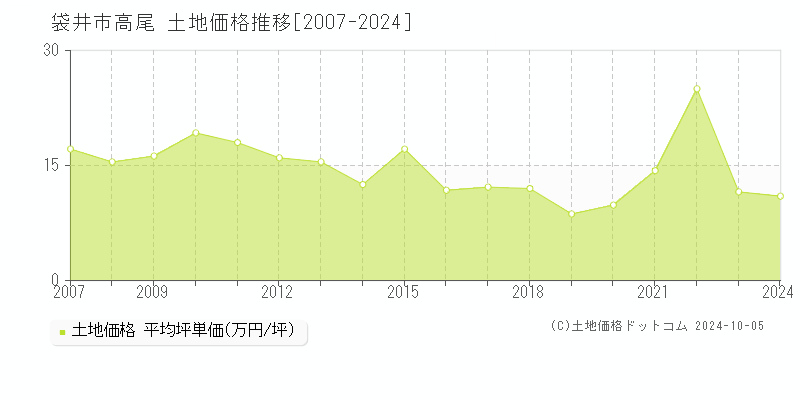 袋井市高尾の土地取引事例推移グラフ 