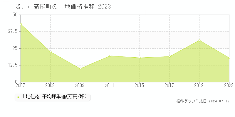 袋井市高尾町の土地取引事例推移グラフ 