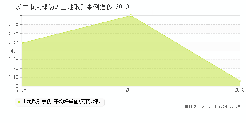 袋井市太郎助の土地取引事例推移グラフ 