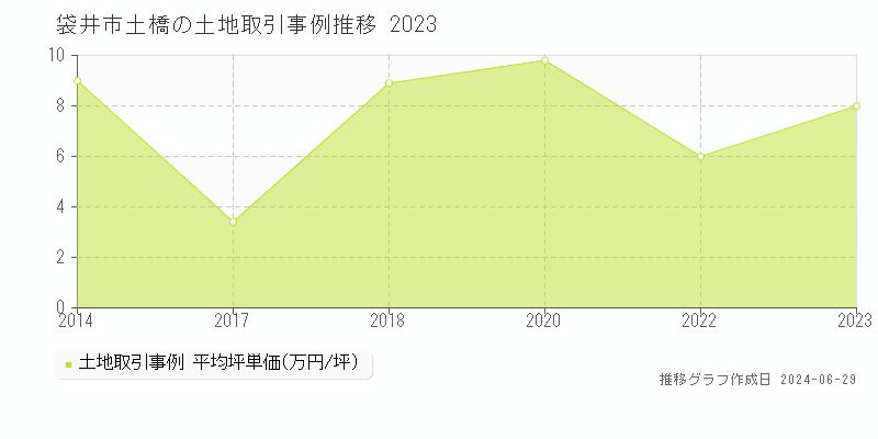 袋井市土橋の土地取引事例推移グラフ 