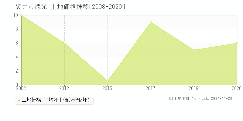 徳光(袋井市)の土地価格推移グラフ(坪単価)[2008-2020年]