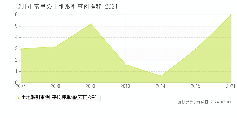袋井市富里の土地取引事例推移グラフ 