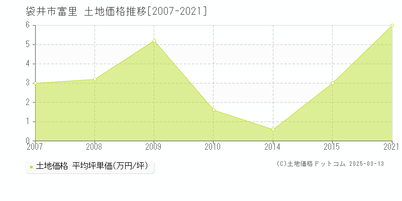 富里(袋井市)の土地価格推移グラフ(坪単価)[2007-2021年]