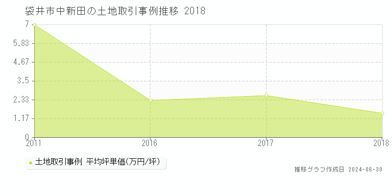 袋井市中新田の土地取引事例推移グラフ 
