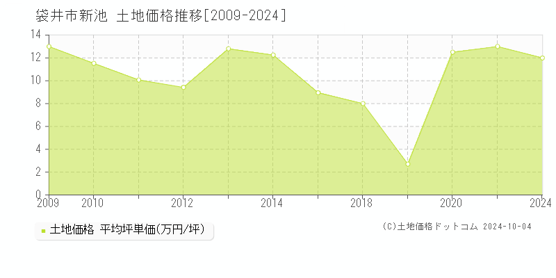 新池(袋井市)の土地価格推移グラフ(坪単価)[2009-2024年]