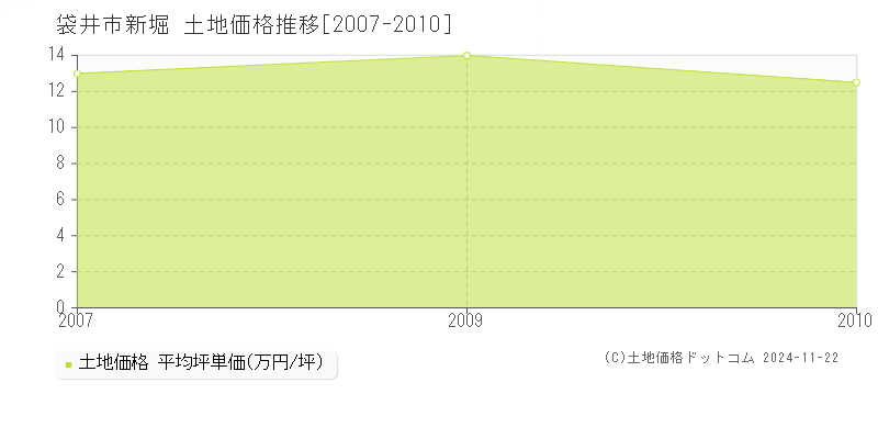 新堀(袋井市)の土地価格推移グラフ(坪単価)[2007-2010年]