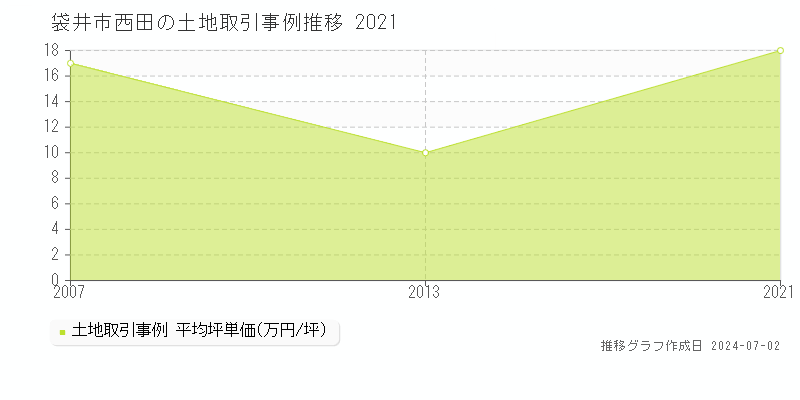 袋井市西田の土地取引事例推移グラフ 