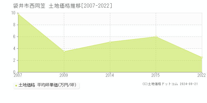 西同笠(袋井市)の土地価格推移グラフ(坪単価)