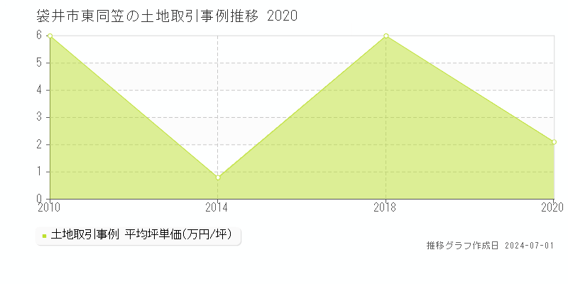 袋井市東同笠の土地取引事例推移グラフ 