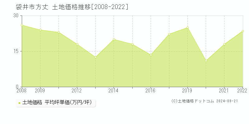 方丈(袋井市)の土地価格推移グラフ(坪単価)