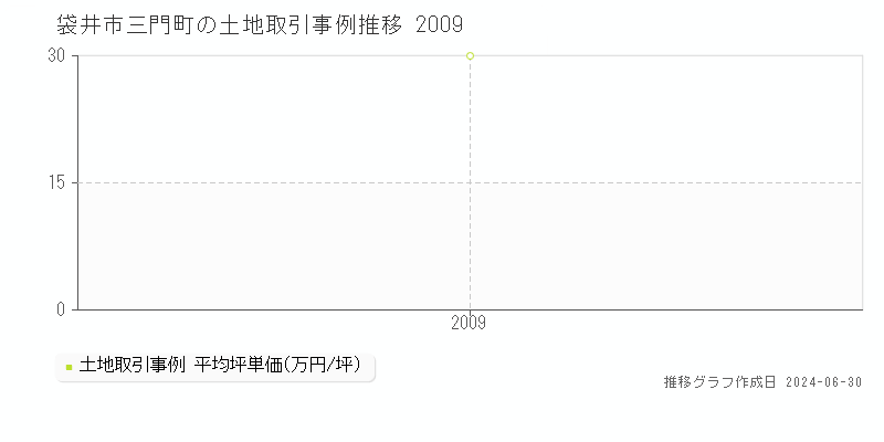袋井市三門町の土地取引事例推移グラフ 