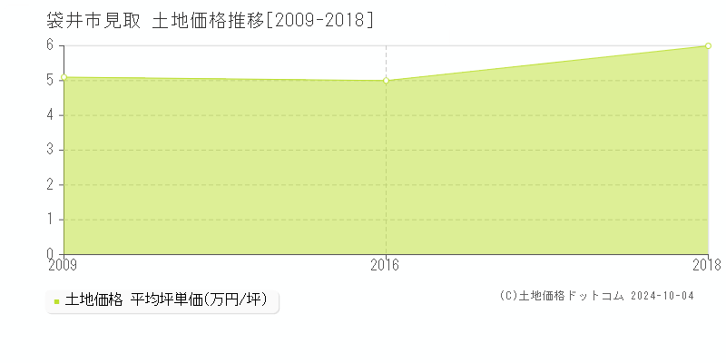 見取(袋井市)の土地価格推移グラフ(坪単価)[2009-2018年]