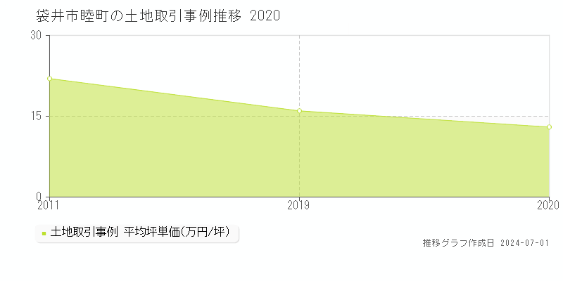 袋井市睦町の土地取引事例推移グラフ 