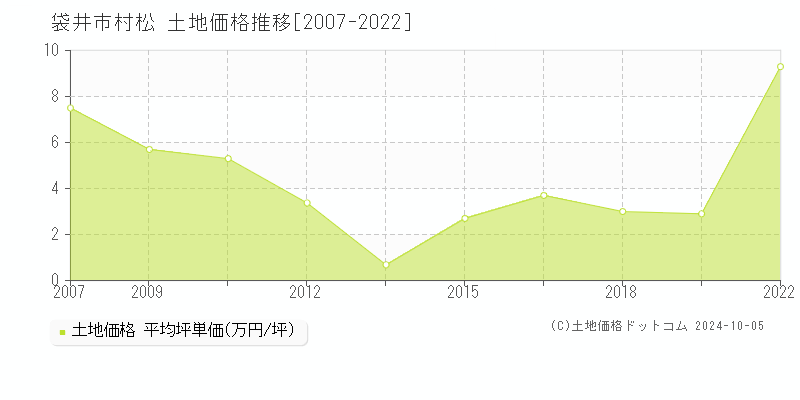 村松(袋井市)の土地価格推移グラフ(坪単価)[2007-2022年]