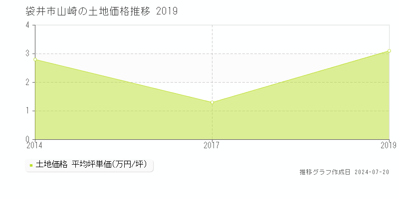 袋井市山崎の土地取引事例推移グラフ 