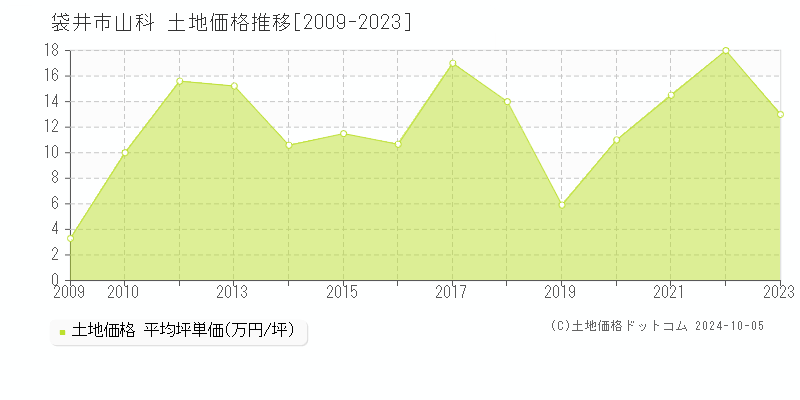 山科(袋井市)の土地価格推移グラフ(坪単価)[2009-2023年]