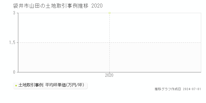 袋井市山田の土地取引事例推移グラフ 