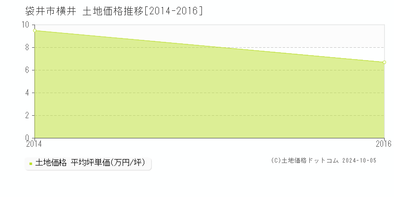 横井(袋井市)の土地価格推移グラフ(坪単価)[2014-2016年]