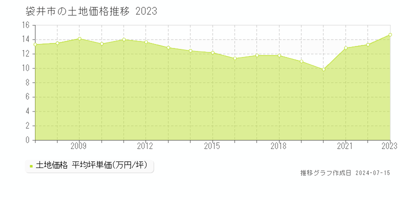 袋井市の土地取引事例推移グラフ 