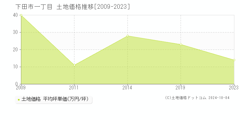 一丁目(下田市)の土地価格推移グラフ(坪単価)[2009-2023年]