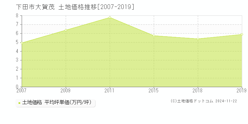 大賀茂(下田市)の土地価格推移グラフ(坪単価)[2007-2019年]