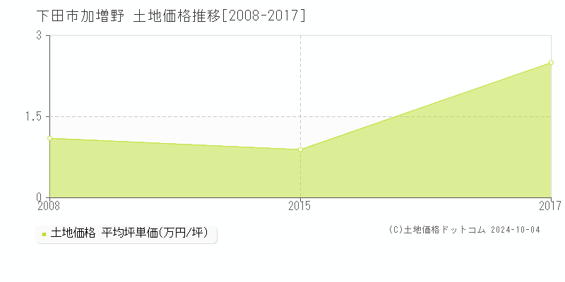 加増野(下田市)の土地価格推移グラフ(坪単価)[2008-2017年]