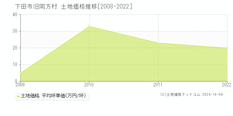 旧岡方村(下田市)の土地価格推移グラフ(坪単価)[2008-2022年]