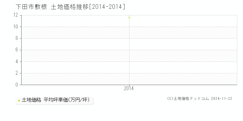 敷根(下田市)の土地価格推移グラフ(坪単価)[2014-2014年]