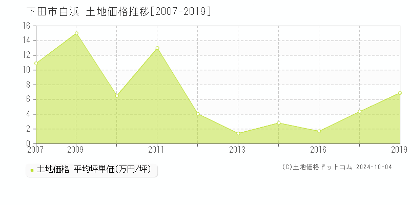 白浜(下田市)の土地価格推移グラフ(坪単価)[2007-2019年]