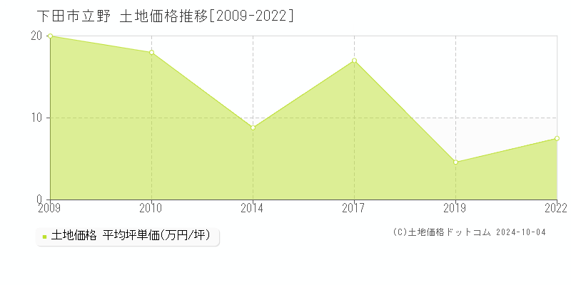 立野(下田市)の土地価格推移グラフ(坪単価)[2009-2022年]