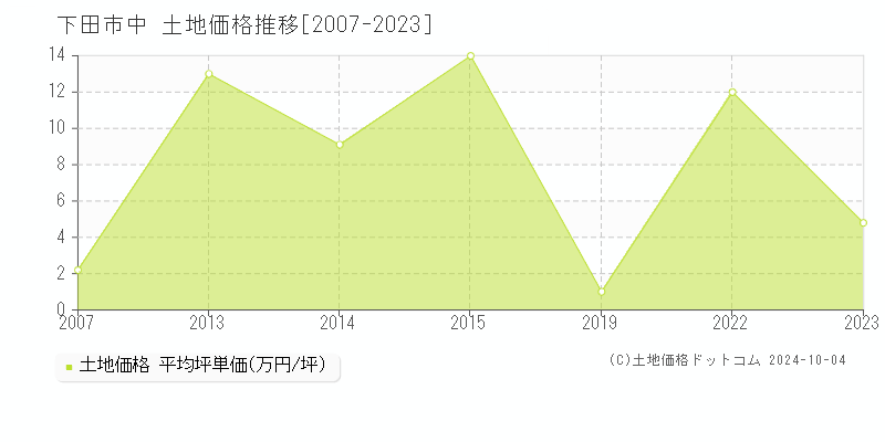 中(下田市)の土地価格推移グラフ(坪単価)[2007-2023年]