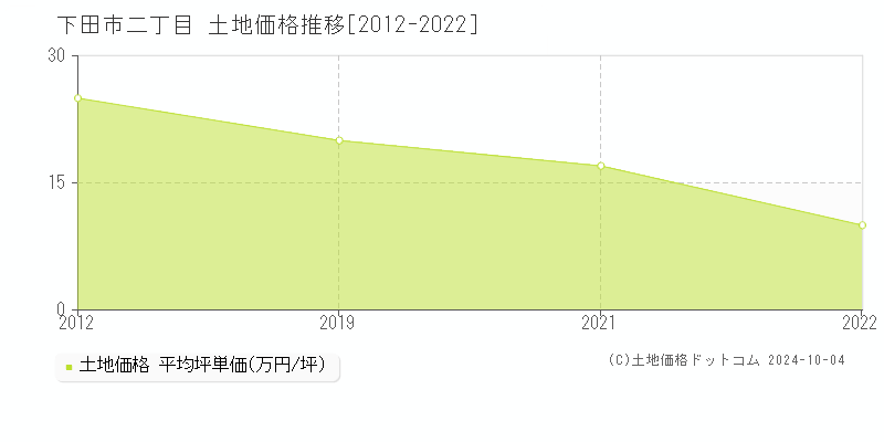 二丁目(下田市)の土地価格推移グラフ(坪単価)[2012-2022年]