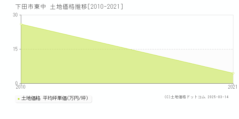 東中(下田市)の土地価格推移グラフ(坪単価)[2010-2021年]