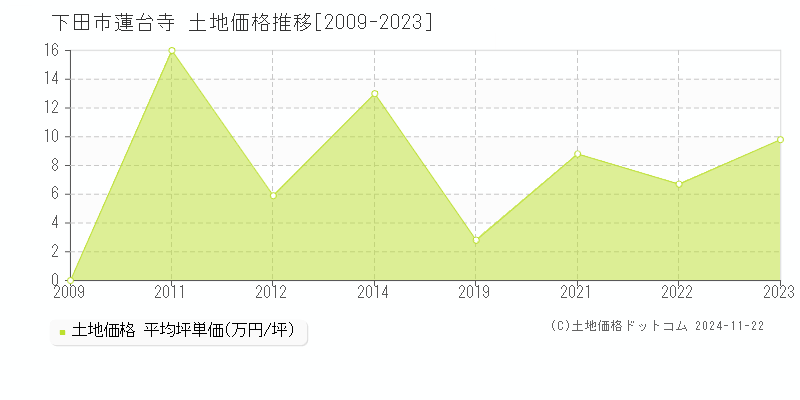 蓮台寺(下田市)の土地価格推移グラフ(坪単価)[2009-2023年]