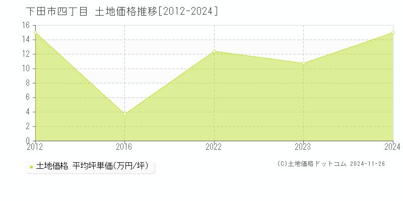 四丁目(下田市)の土地価格推移グラフ(坪単価)[2012-2024年]