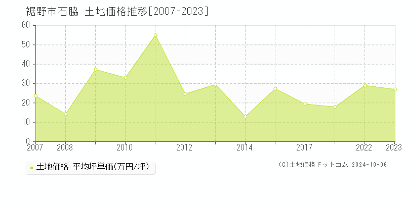 石脇(裾野市)の土地価格推移グラフ(坪単価)[2007-2023年]