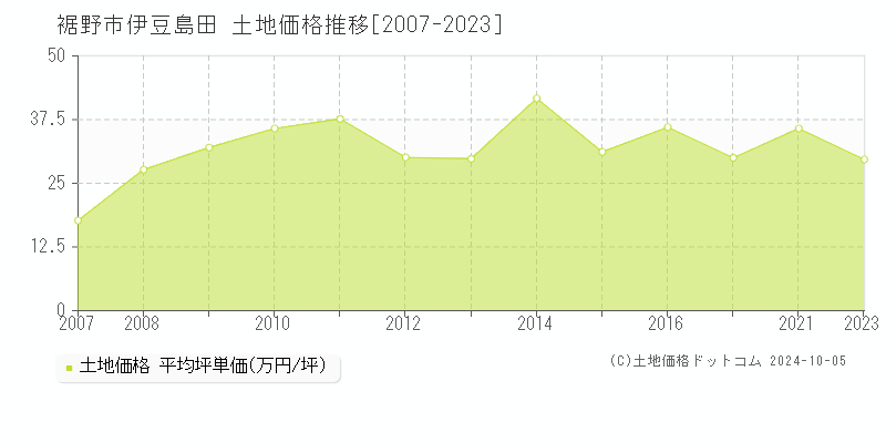 伊豆島田(裾野市)の土地価格推移グラフ(坪単価)[2007-2023年]