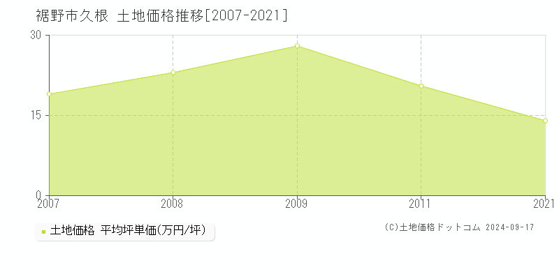 久根(裾野市)の土地価格推移グラフ(坪単価)[2007-2021年]