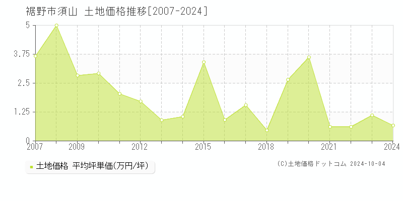 須山(裾野市)の土地価格推移グラフ(坪単価)[2007-2024年]