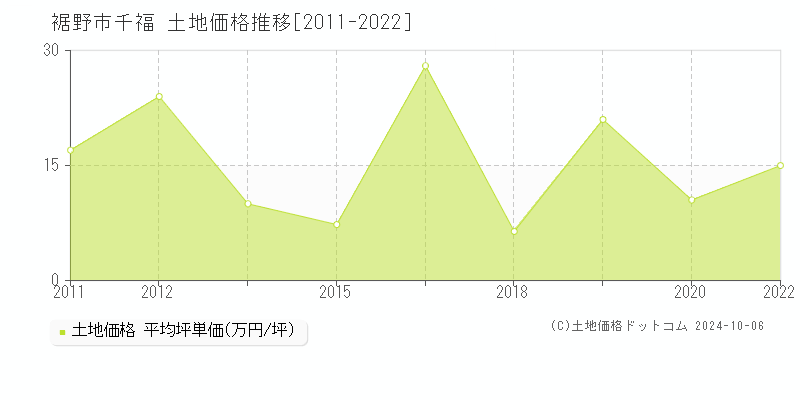 千福(裾野市)の土地価格推移グラフ(坪単価)[2011-2022年]