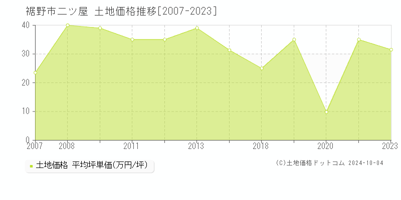 二ツ屋(裾野市)の土地価格推移グラフ(坪単価)[2007-2023年]