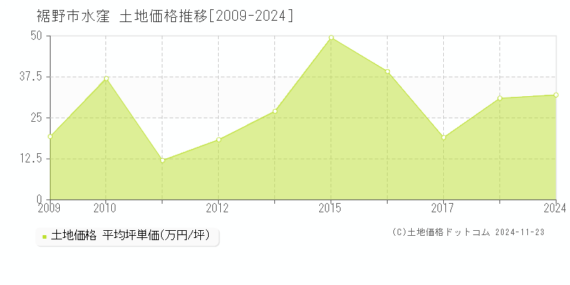 水窪(裾野市)の土地価格推移グラフ(坪単価)[2009-2024年]