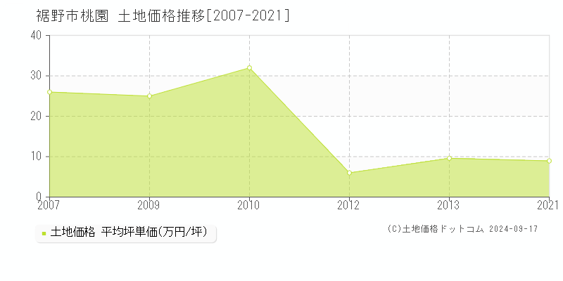 桃園(裾野市)の土地価格推移グラフ(坪単価)[2007-2021年]