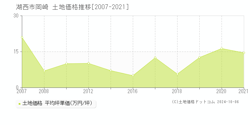 岡崎(湖西市)の土地価格推移グラフ(坪単価)[2007-2021年]