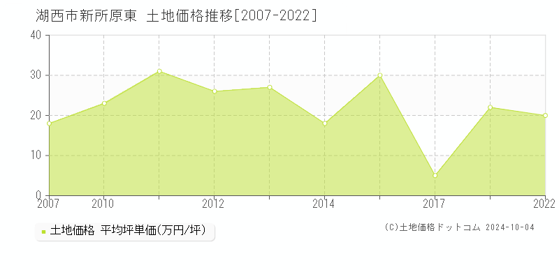 新所原東(湖西市)の土地価格推移グラフ(坪単価)[2007-2022年]