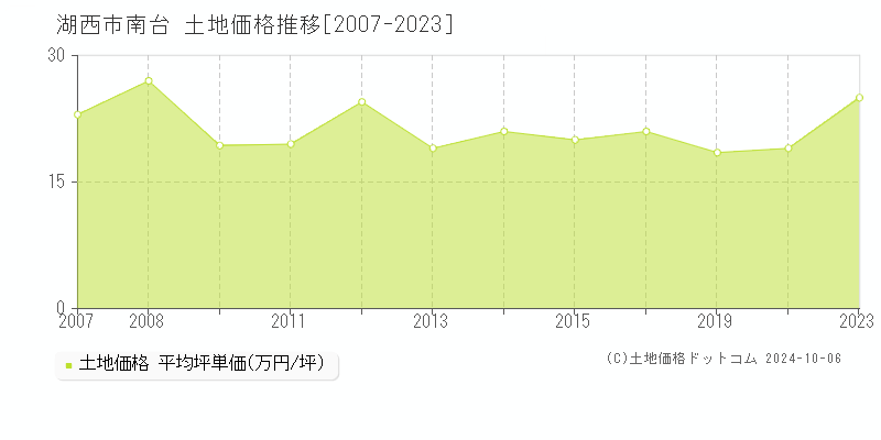 南台(湖西市)の土地価格推移グラフ(坪単価)[2007-2023年]